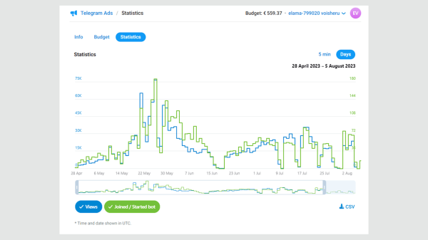 
                    Как сделать телеграм источником заявок для вашего бизнеса: результаты работы Telegram Ads за 3 месяца для бренда одежды            
