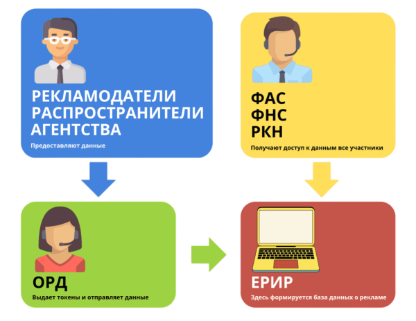 
                    Маркировка рекламы: штрафы до 500 000 руб. с 1 сентября 2023            