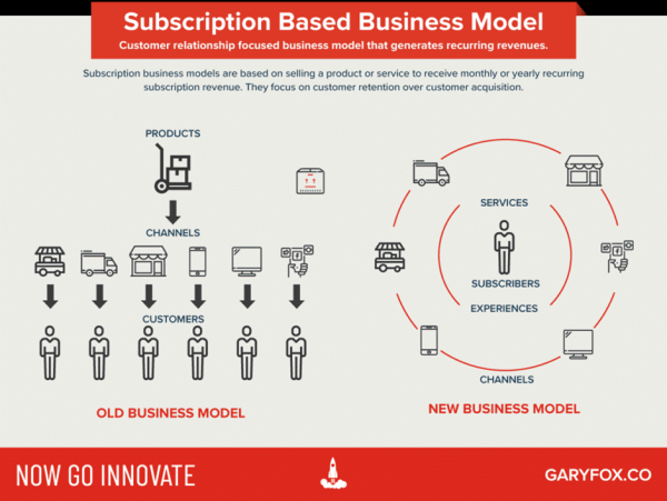 
                    Бизнес-модели в SaaS: Тенденции и перспективы на 2023 год            