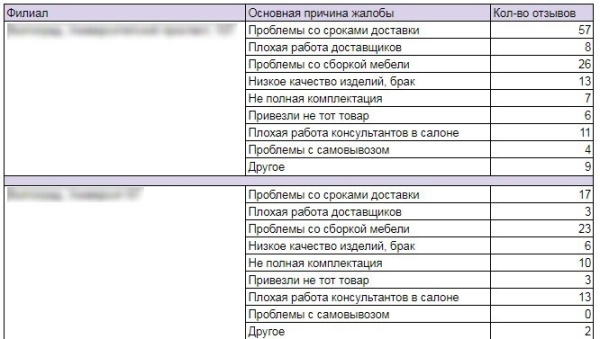 
                    Как сократить число негативных отзывов в интернете на 65%, используя только белые методы            