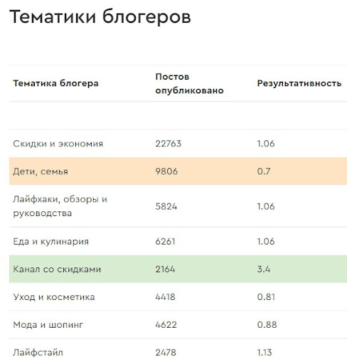 
                    Perfluence, MGCom и «Лента Онлайн»: как блогеры привлекли сервису доставки продуктов более 180 000 новых клиентов            