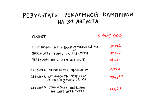 7,25 млн за 3 месяца на посевы в Телеграме, ВКонтакте и email-рассылки — показываем результаты
7,25 млн за 3 месяца на посевы в Телеграме, ВКонтакте и email-рассылки — показываем результаты