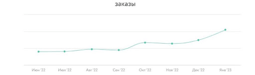 
                    Perfluence, MGCom и «Лента Онлайн»: как блогеры привлекли сервису доставки продуктов более 180 000 новых клиентов            