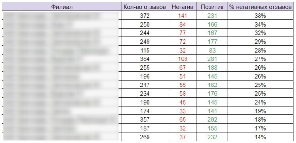 
                    Как сократить число негативных отзывов в интернете на 65%, используя только белые методы            