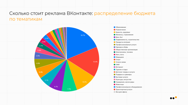 
                    В каких тематиках ВКонтакте самая дешевая реклама: сравниваем CPM, CPC, CTR            