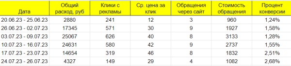 Кейс Яндекс Директ: Магазин детских кроватей
Кейс Яндекс Директ: Магазин детских кроватей