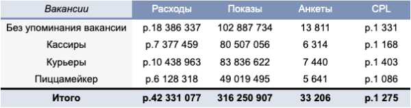 Как запустить эффективную диджитал-кампанию для ускорения найма: кейс Додо Пиццы
Как запустить эффективную диджитал-кампанию для ускорения найма: кейс Додо Пиццы