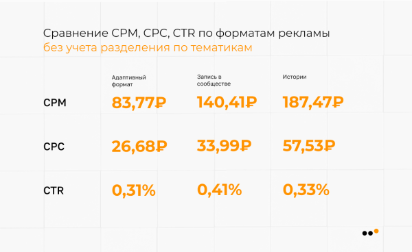 
                    В каких тематиках ВКонтакте самая дешевая реклама: сравниваем CPM, CPC, CTR            