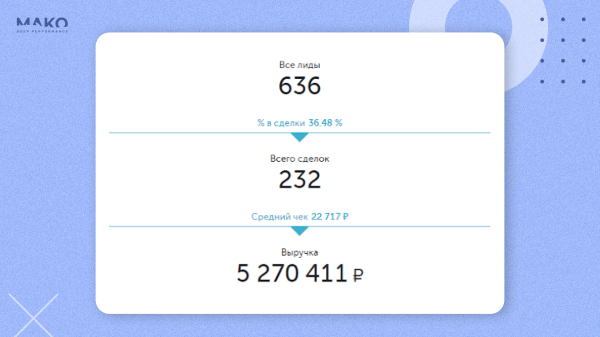 Отказались от Я.Метрики и увеличили доход интернет-магазина на 30% при ДРР 9%             
                    Отказались от Я.Метрики и увеличили доход интернет-магазина на 30% при ДРР 9%