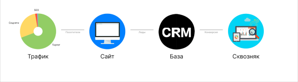 
                    Разбираемся в трафике и смотрим пользу от рекламы. Как внедрить сквозную аналитику в маркетинг            