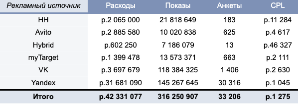 Как запустить эффективную диджитал-кампанию для ускорения найма: кейс Додо Пиццы
Как запустить эффективную диджитал-кампанию для ускорения найма: кейс Додо Пиццы