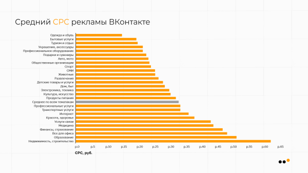 
                    В каких тематиках ВКонтакте самая дешевая реклама: сравниваем CPM, CPC, CTR            