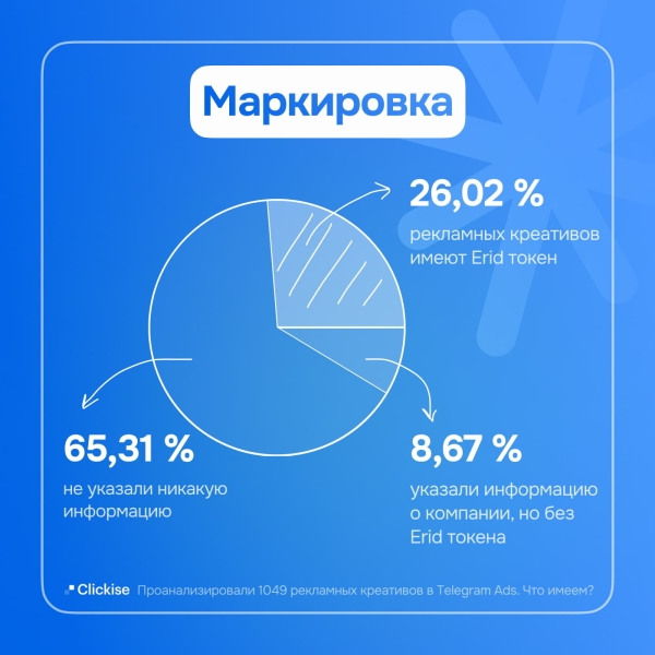 
                    74% рекламодателей Telegram Ads получат штраф за отсутствие маркировки            