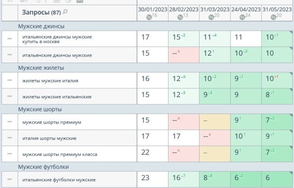 Увеличение роста SEO трафика в 2 раза для интернет-магазина мужской одежды бренда Sarto Reale             
                    Увеличение роста SEO трафика в 2 раза для интернет-магазина мужской одежды бренда Sarto Reale