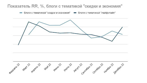 
                    Perfluence, MGCom и «Лента Онлайн»: как блогеры привлекли сервису доставки продуктов более 180 000 новых клиентов            