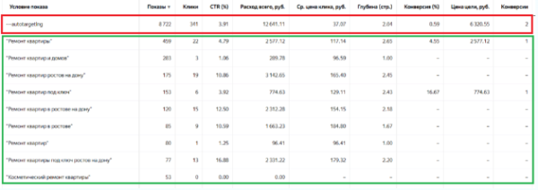 Почему Автотаргетинг не любят директологи?             
                    Почему Автотаргетинг не любят директологи?