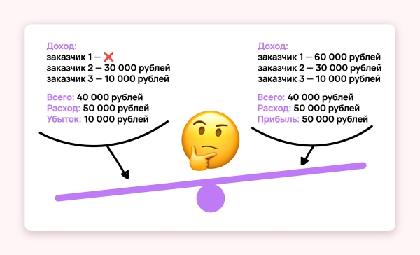 7 ошибок, из-за которых маркетинговые агентства мало зарабатывают
7 ошибок, из-за которых маркетинговые агентства мало зарабатывают