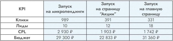 Всё пройдет гладко. Как привлекали целевых клиентов для косметологической клиники на услугу эпиляции
Всё пройдет гладко. Как привлекали целевых клиентов для косметологической клиники на услугу эпиляции