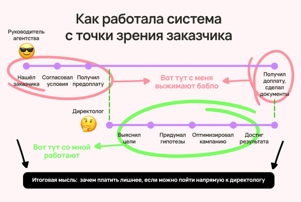 
                    Кто виноват, если у агентства нет денег: руководитель, сотрудник или заказчик (ответ знает Vitamin.tools)            