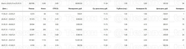 
                    Кейс: Кухни на заказ 94 заявки по 391 рублю за месяц            