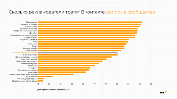 
                    В каких тематиках ВКонтакте самая дешевая реклама: сравниваем CPM, CPC, CTR            