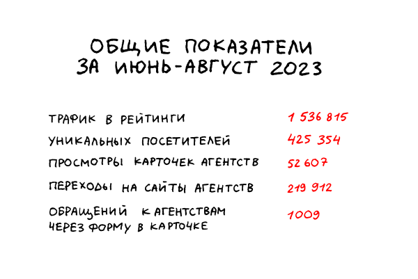 7,25 млн за 3 месяца на посевы в Телеграме, ВКонтакте и email-рассылки — показываем результаты
7,25 млн за 3 месяца на посевы в Телеграме, ВКонтакте и email-рассылки — показываем результаты