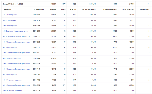 5 стадий принятия или как мы снизили стоимость обращения в нише трубопроводной арматуры с Директа в 3,5 раза
5 стадий принятия или как мы снизили стоимость обращения в нише трубопроводной арматуры с Директа в 3,5 раза