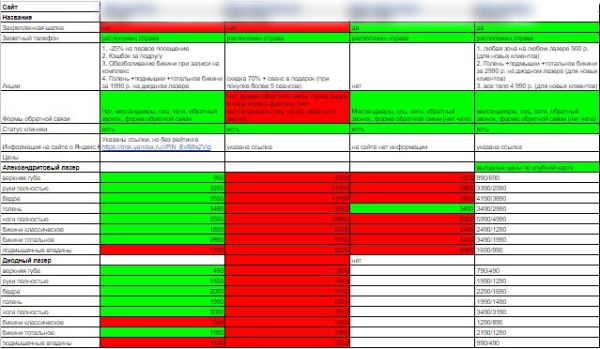 Всё пройдет гладко. Как привлекали целевых клиентов для косметологической клиники на услугу эпиляции
Всё пройдет гладко. Как привлекали целевых клиентов для косметологической клиники на услугу эпиляции