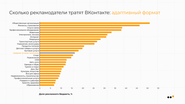
                    В каких тематиках ВКонтакте самая дешевая реклама: сравниваем CPM, CPC, CTR            