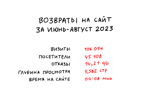 7,25 млн за 3 месяца на посевы в Телеграме, ВКонтакте и email-рассылки — показываем результаты
7,25 млн за 3 месяца на посевы в Телеграме, ВКонтакте и email-рассылки — показываем результаты