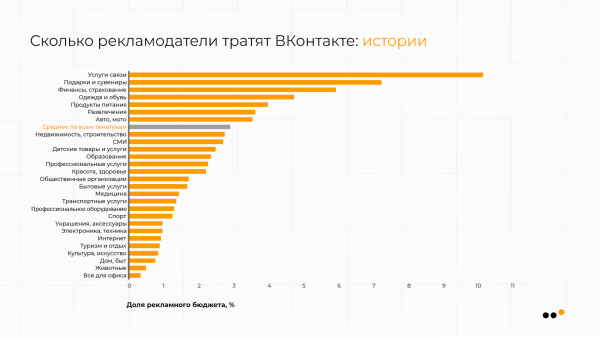 
                    В каких тематиках ВКонтакте самая дешевая реклама: сравниваем CPM, CPC, CTR            