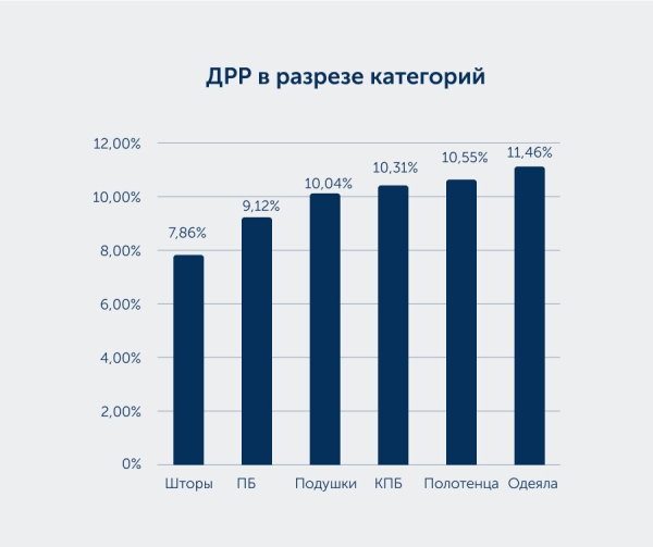 Как мы выводили клиента на МП Озон, построили воронку и получили оптимальный ДРР             
                    Как мы выводили клиента на МП Озон, построили воронку и получили оптимальный ДРР