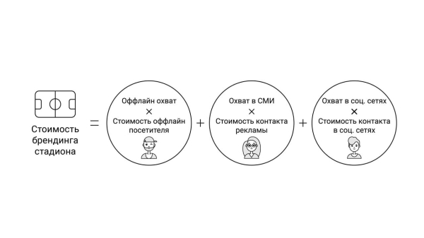 
                    Почём на Руси стадионы? Кейс от Human Code            