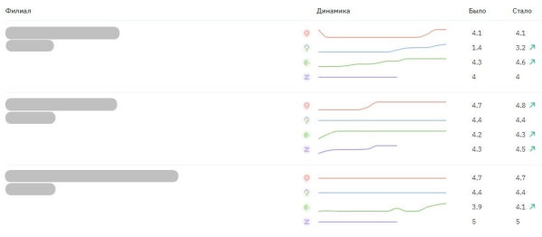 
                    Как сократить число негативных отзывов в интернете на 65%, используя только белые методы            