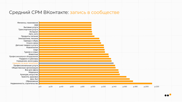 
                    В каких тематиках ВКонтакте самая дешевая реклама: сравниваем CPM, CPC, CTR            