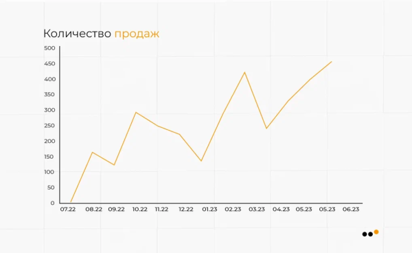 
                    Как бренду натуральной косметики сделать 3818 продаж, привлекая аудиторию из ВКонтакте на Ozon            