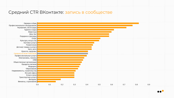 
                    В каких тематиках ВКонтакте самая дешевая реклама: сравниваем CPM, CPC, CTR            