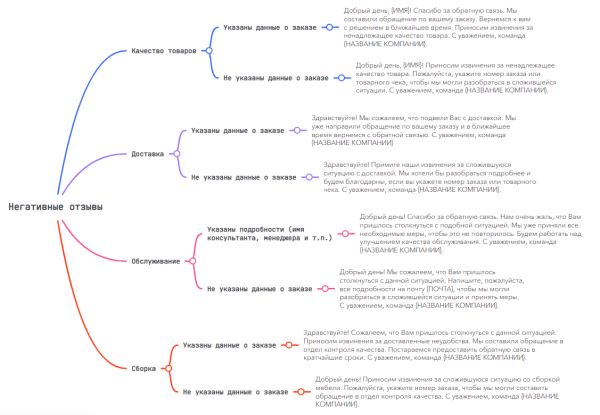 
                    Как сократить число негативных отзывов в интернете на 65%, используя только белые методы            