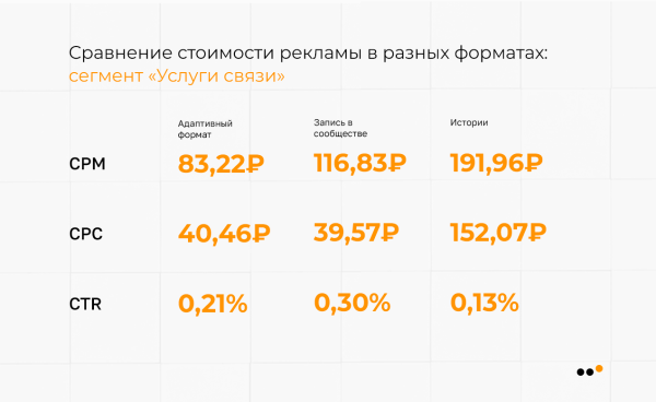 
                    В каких тематиках ВКонтакте самая дешевая реклама: сравниваем CPM, CPC, CTR            