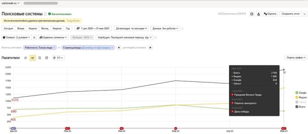 Увеличение роста SEO трафика в 2 раза для интернет-магазина мужской одежды бренда Sarto Reale             
                    Увеличение роста SEO трафика в 2 раза для интернет-магазина мужской одежды бренда Sarto Reale