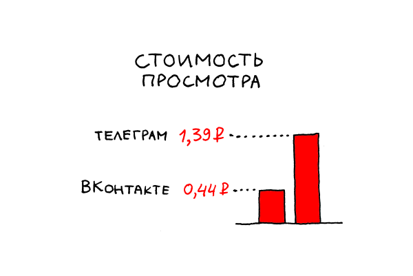 7,25 млн за 3 месяца на посевы в Телеграме, ВКонтакте и email-рассылки — показываем результаты
7,25 млн за 3 месяца на посевы в Телеграме, ВКонтакте и email-рассылки — показываем результаты