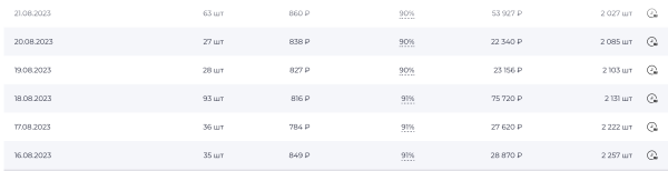 Как увеличить продажи товара на ВБ и ОЗОН с 30-ти шт до 160-ти с помощью закупа рекламы в телеграм?
Как увеличить продажи товара на ВБ и ОЗОН с 30-ти шт до 160-ти с помощью закупа рекламы в телеграм?