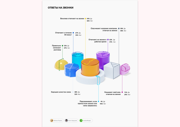 
                    24% агентств не выясняют потребности заказчика перед тем, как сделать коммерческое предложение            