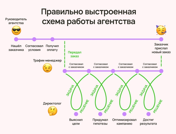 
                    Кто виноват, если у агентства нет денег: руководитель, сотрудник или заказчик (ответ знает Vitamin.tools)            