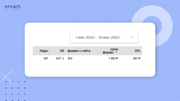 Отказались от Я.Метрики и увеличили доход интернет-магазина на 30% при ДРР 9%             
                    Отказались от Я.Метрики и увеличили доход интернет-магазина на 30% при ДРР 9%