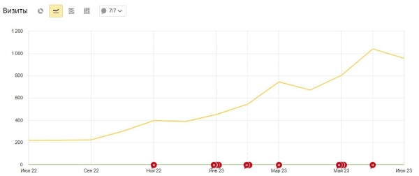 
                    Как в нише деталей трубопровода привлечь заказы на 23 млн р. выручки с ROMI 1763% с помощью SEO продвижения            