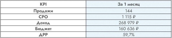 Браво! Как контекст "сделал" таргет на продаже билетов в театр: 144 конверсии против 40 за месяц
Браво! Как контекст "сделал" таргет на продаже билетов в театр: 144 конверсии против 40 за месяц