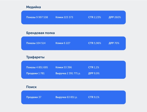 Как мы выводили клиента на МП Озон, построили воронку и получили оптимальный ДРР             
                    Как мы выводили клиента на МП Озон, построили воронку и получили оптимальный ДРР
