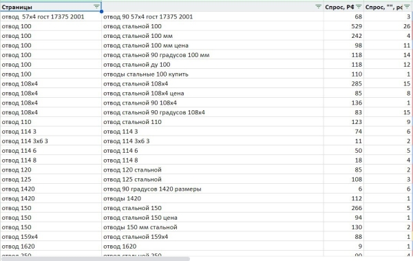 
                    Как в нише деталей трубопровода привлечь заказы на 23 млн р. выручки с ROMI 1763% с помощью SEO продвижения            