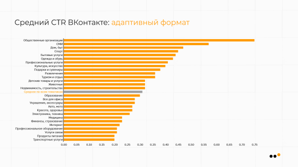 
                    В каких тематиках ВКонтакте самая дешевая реклама: сравниваем CPM, CPC, CTR            